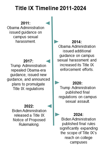 Title IX Timeline 2011-2024