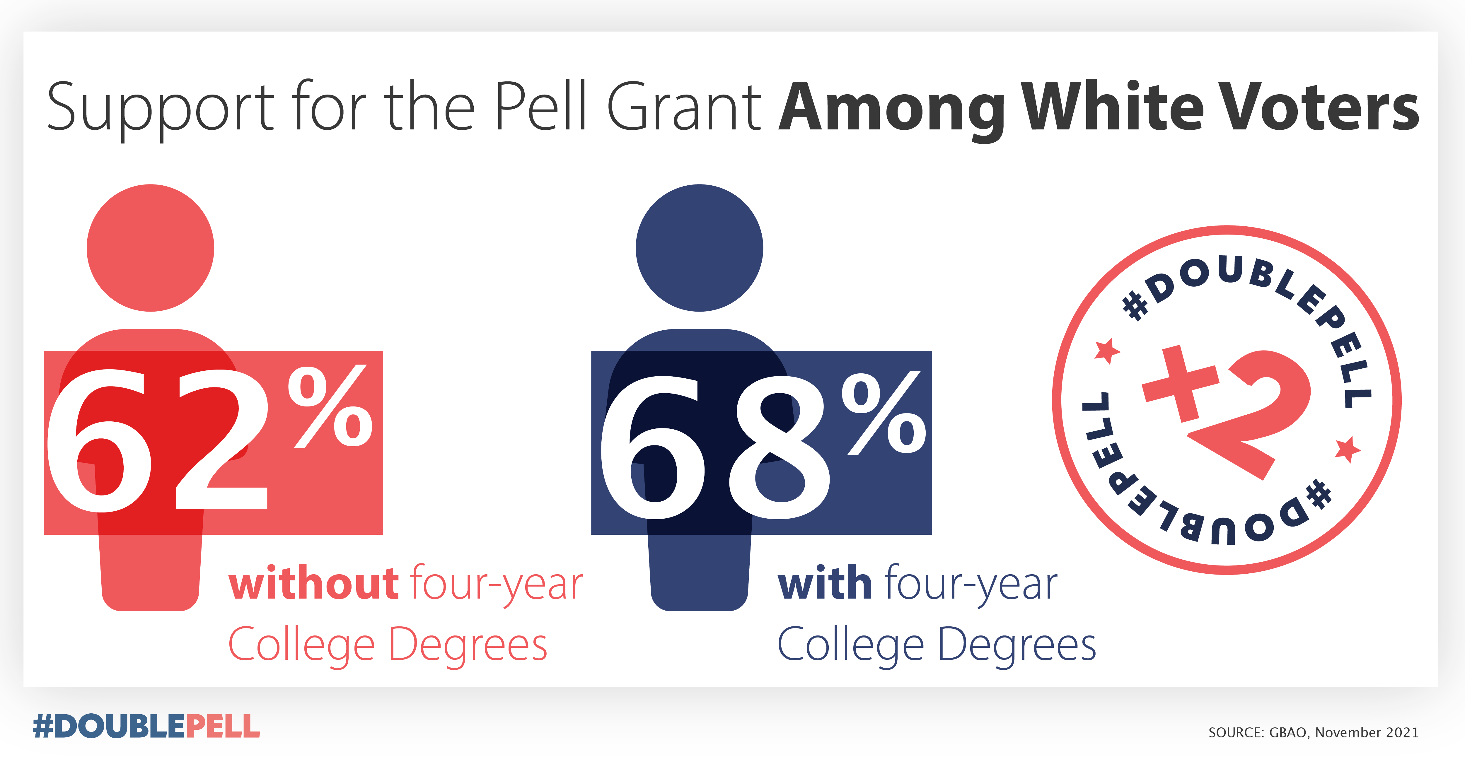 Support among white voter for Pell Grant graphic
