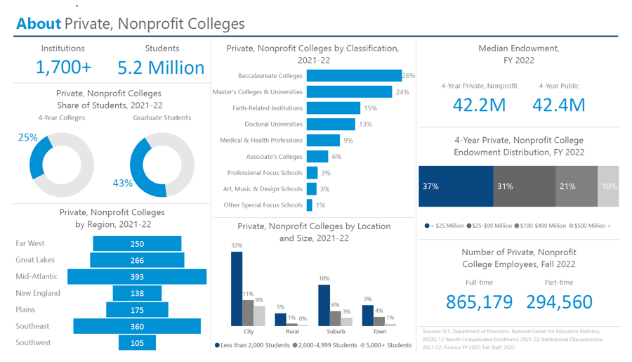 About Private Colleges