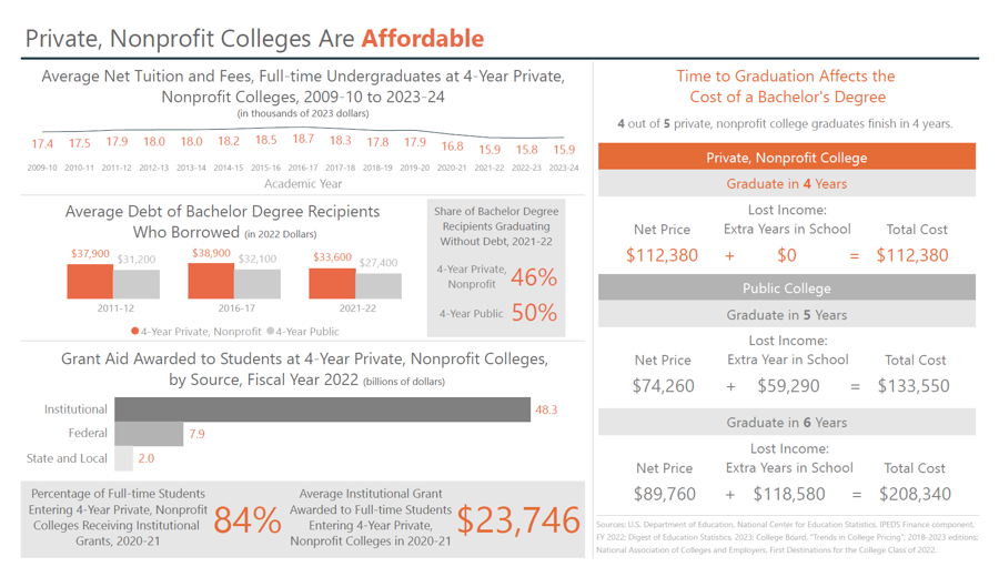 Private Colleges are Affordable