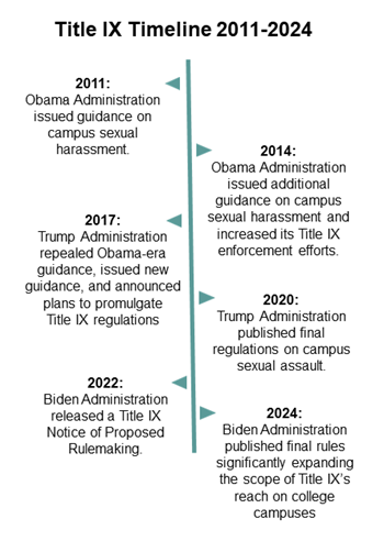 Title IX Timeline 2011-2424