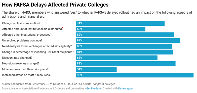 How FAFASA Delays Affected Private Colleges