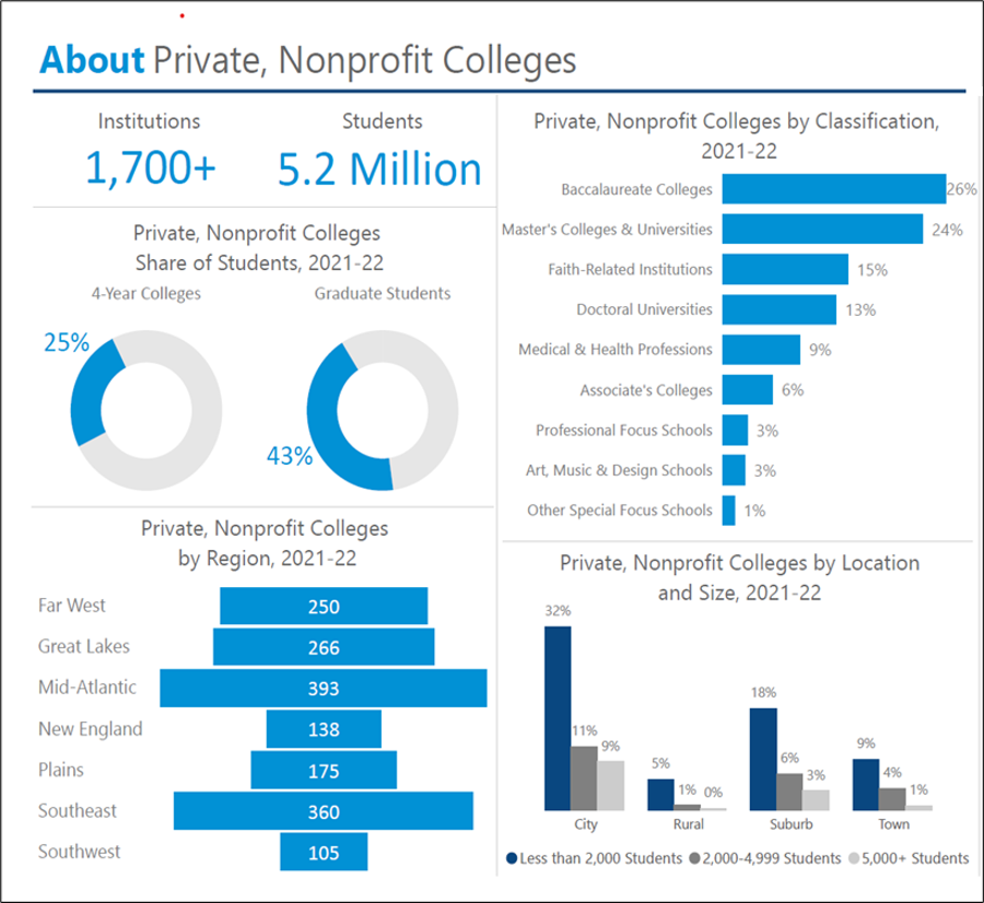 Private College FactFile