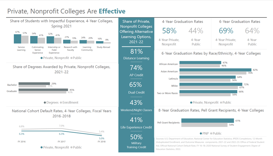 Private Colleges are Effective