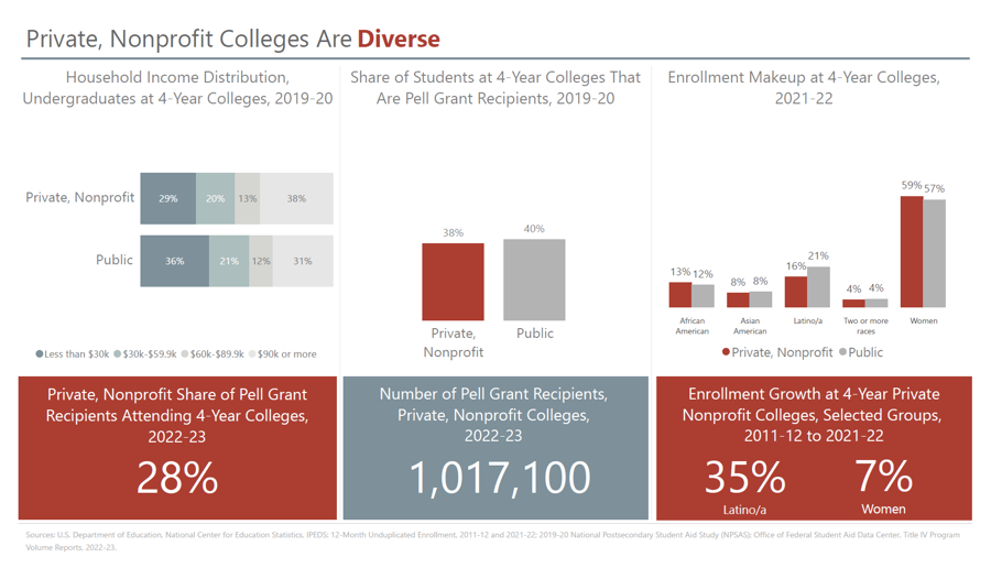 Private Colleges are Diverse